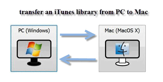 merge itunes libraries without duplicates